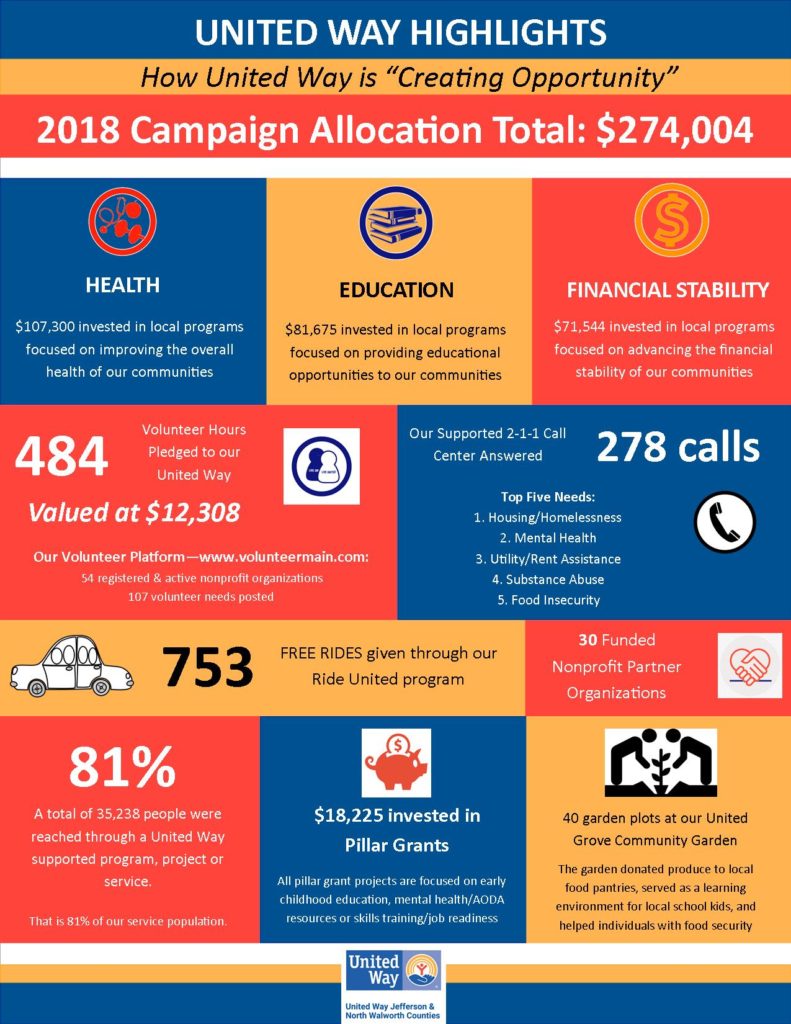 Campaign Results | United Way of Jefferson & North Walworth Counties